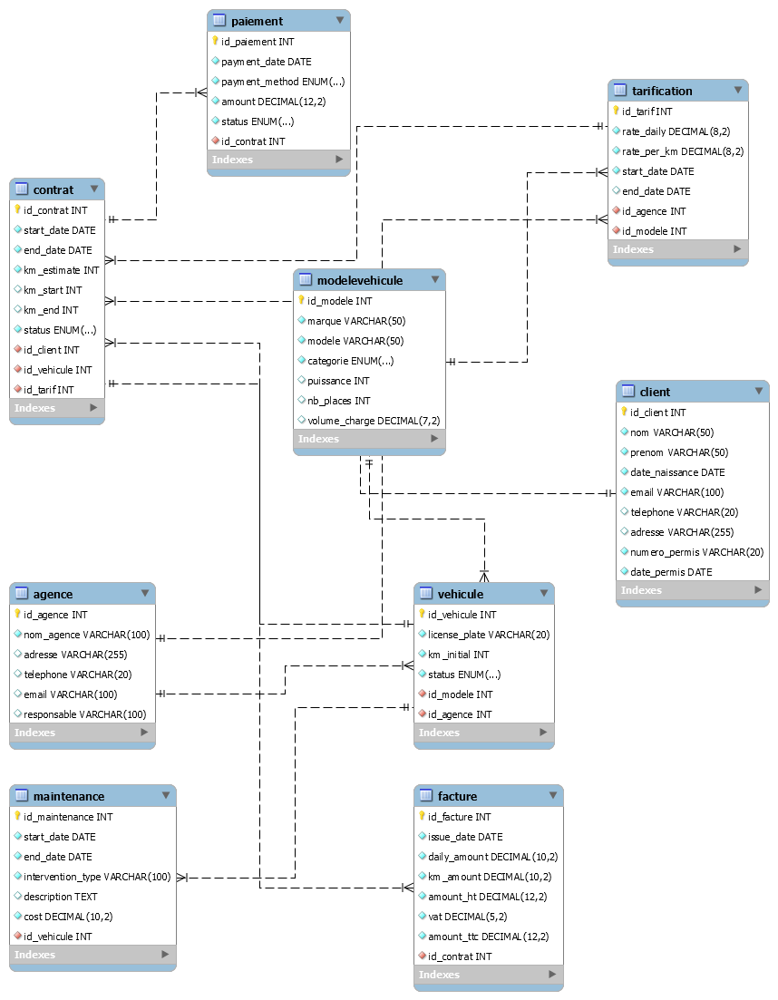 Diagramme EER MySQL Workbench