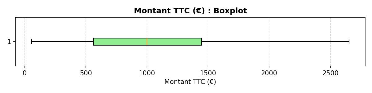 Boxplot kilométrage
