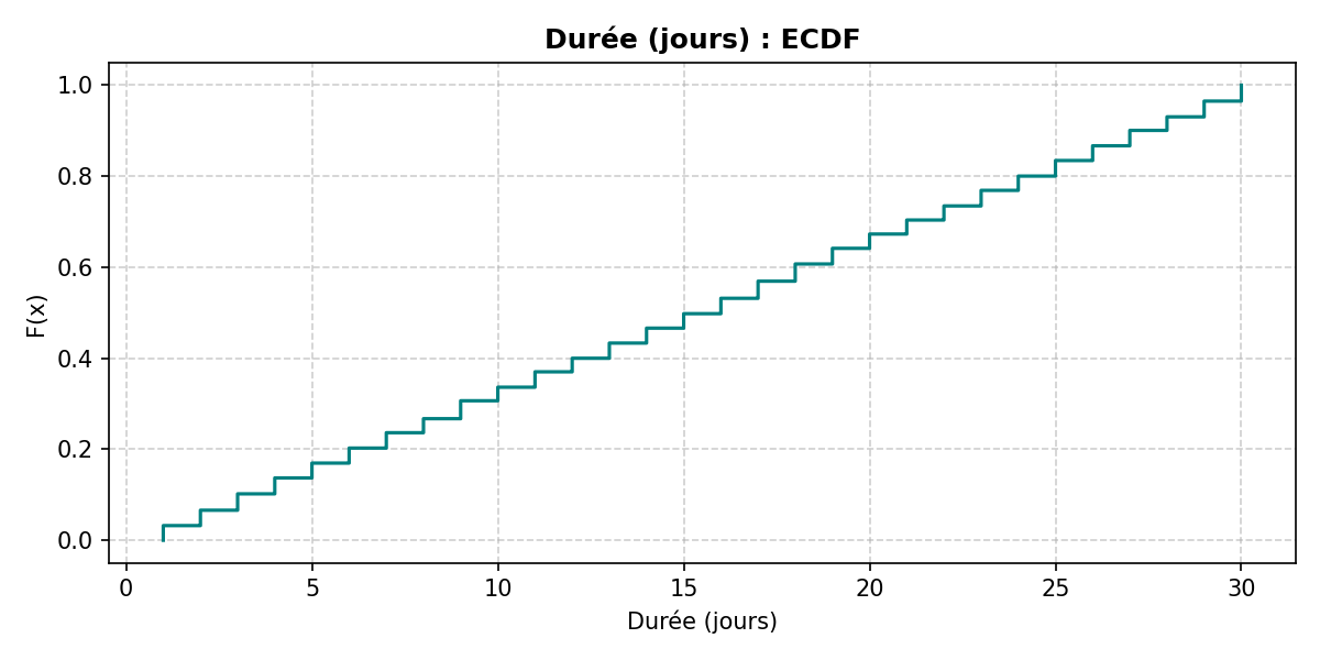 ECDF montants de location