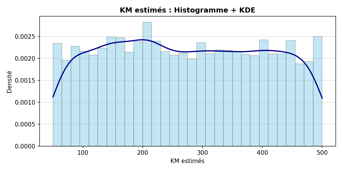Histogramme & KDE durée de location