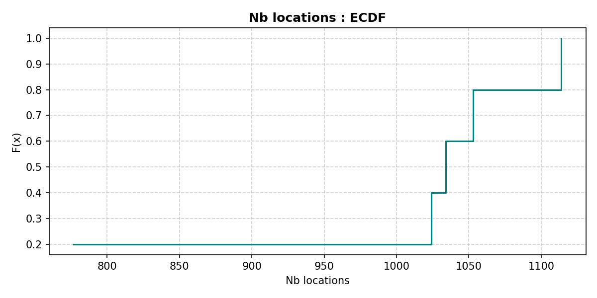 ECDF durées de location